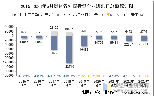 2015-2023年6月贵州省外商投资企业进出口总额统计图