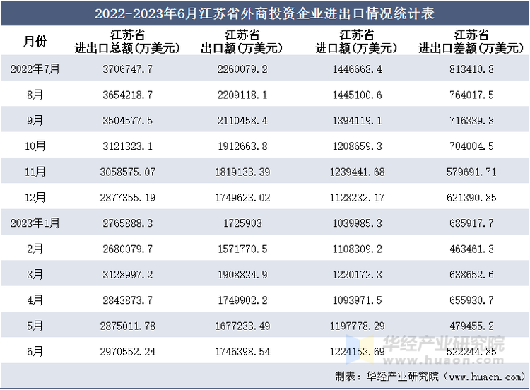 2022-2023年6月江苏省外商投资企业进出口情况统计表