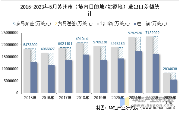 2015-2023年5月苏州市（境内目的地/货源地）进出口差额统计