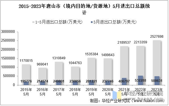 2015-2023年唐山市（境内目的地/货源地）5月进出口总额统计