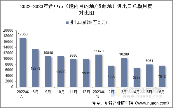 2022-2023年晋中市（境内目的地/货源地）进出口总额月度对比图