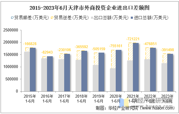 2015-2023年6月天津市外商投资企业进出口差额图
