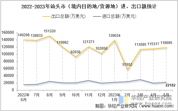 2022-2023年汕头市（境内目的地/货源地）进、出口额统计