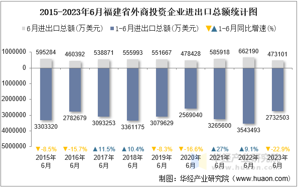 2015-2023年6月福建省外商投资企业进出口总额统计图