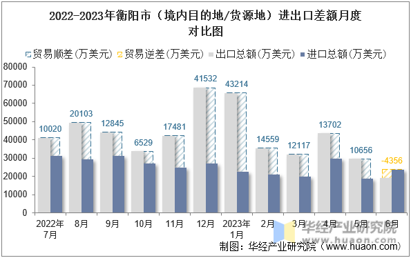 2022-2023年衡阳市（境内目的地/货源地）进出口差额月度对比图