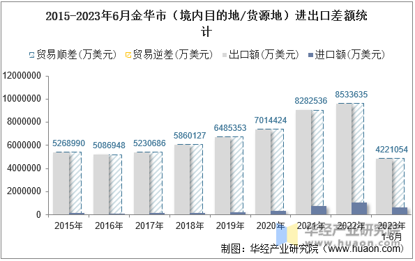 2015-2023年6月金华市（境内目的地/货源地）进出口差额统计