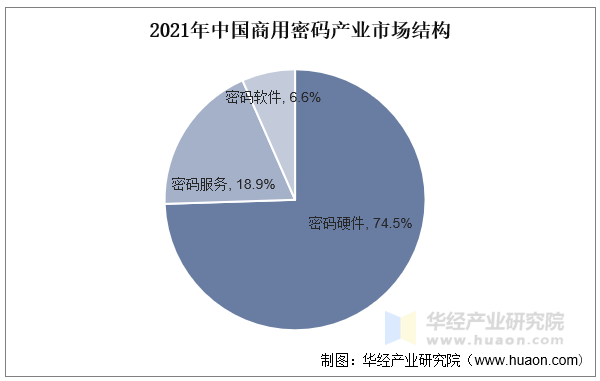 2021年中国商用密码产业市场结构