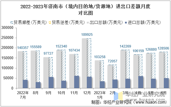 2022-2023年济南市（境内目的地/货源地）进出口差额月度对比图