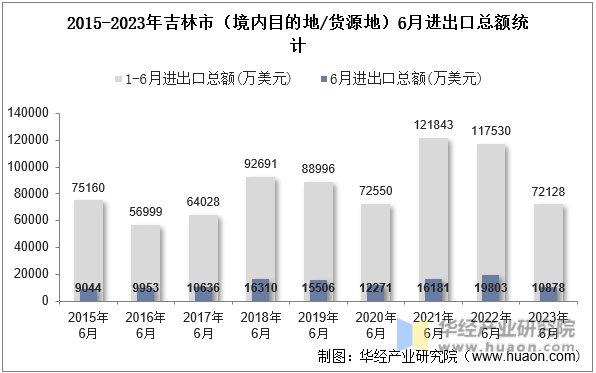 2015-2023年吉林市（境内目的地/货源地）6月进出口总额统计