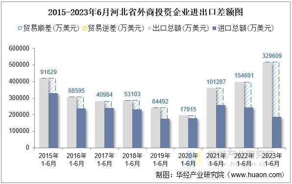 2015-2023年6月河北省外商投资企业进出口差额图