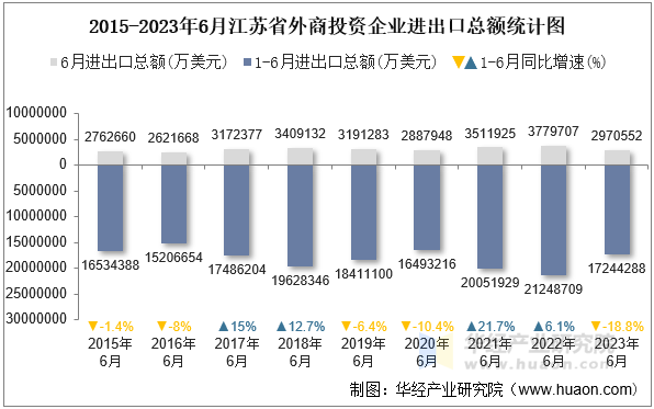 2015-2023年6月江苏省外商投资企业进出口总额统计图