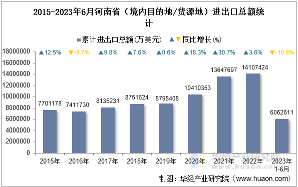 2015-2023年6月河南省（境内目的地/货源地）进出口总额统计