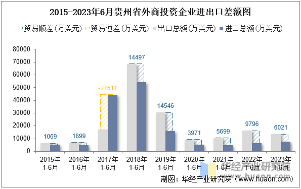 2015-2023年6月贵州省外商投资企业进出口差额图