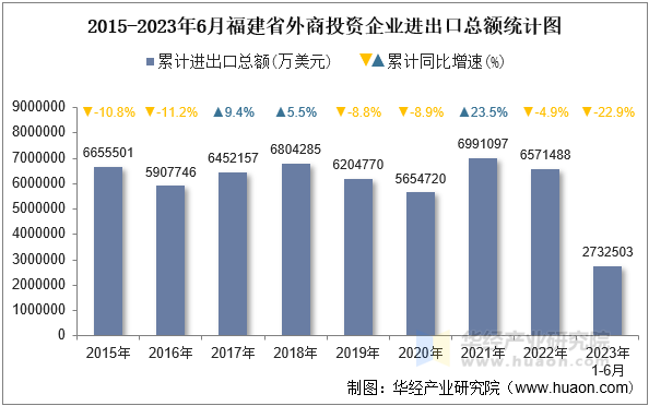 2015-2023年6月福建省外商投资企业进出口总额统计图