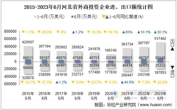 2015-2023年6月河北省外商投资企业进、出口额统计图