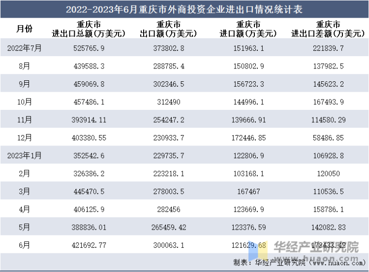 2022-2023年6月重庆市外商投资企业进出口情况统计表
