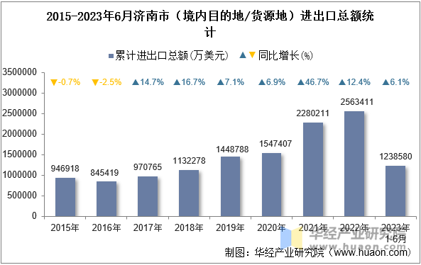 2015-2023年6月济南市（境内目的地/货源地）进出口总额统计