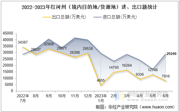 2022-2023年红河州（境内目的地/货源地）进、出口额统计