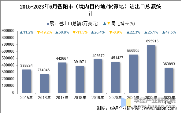 2015-2023年6月衡阳市（境内目的地/货源地）进出口总额统计