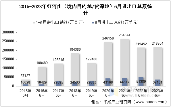 2015-2023年红河州（境内目的地/货源地）6月进出口总额统计