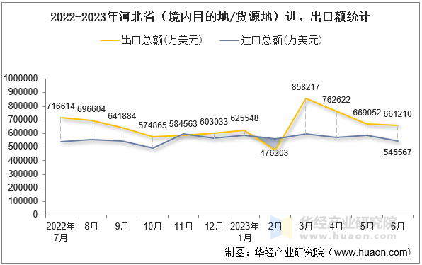 2022-2023年河北省（境内目的地/货源地）进、出口额统计