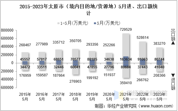 2015-2023年太原市（境内目的地/货源地）5月进、出口额统计