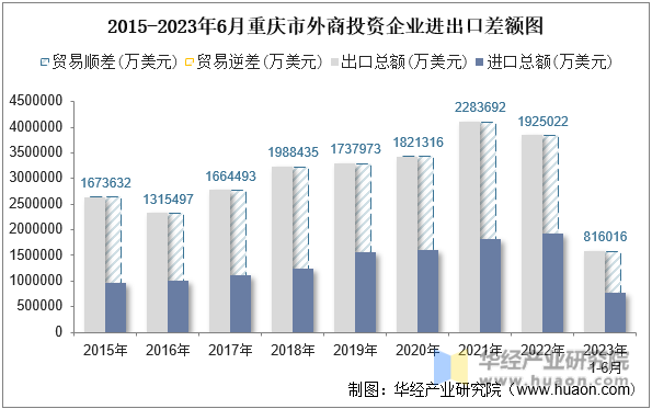 2015-2023年6月重庆市外商投资企业进出口差额图