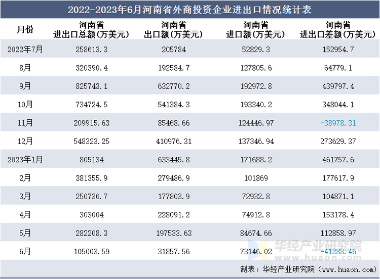 2022-2023年6月河南省外商投资企业进出口情况统计表