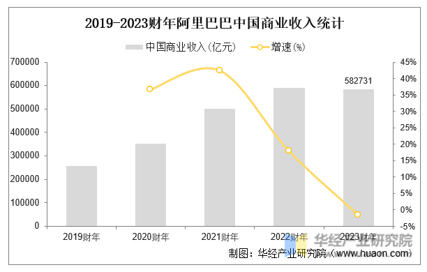 2019-2023财年阿里巴巴中国商业收入统计