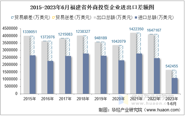 2015-2023年6月福建省外商投资企业进出口差额图