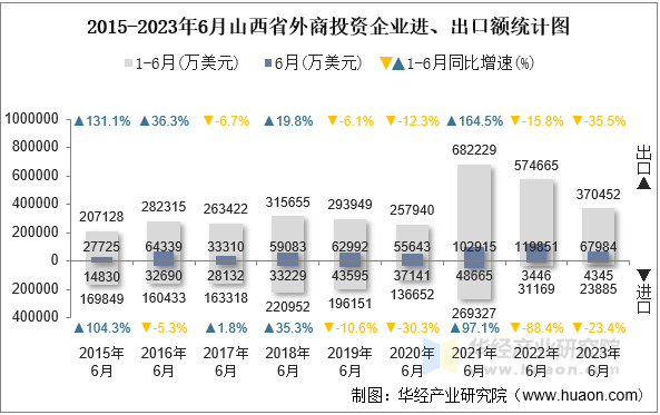 2015-2023年6月山西省外商投资企业进、出口额统计图