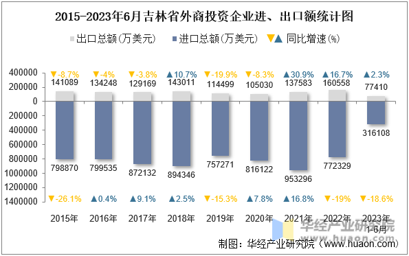 2015-2023年6月吉林省外商投资企业进、出口额统计图