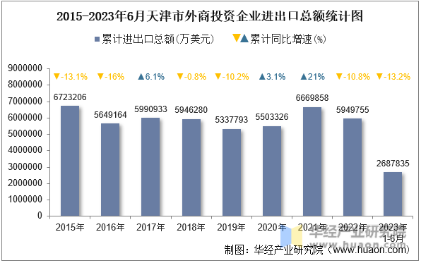 2015-2023年6月天津市外商投资企业进出口总额统计图