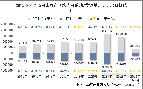 2015-2023年5月太原市（境内目的地/货源地）进、出口额统计