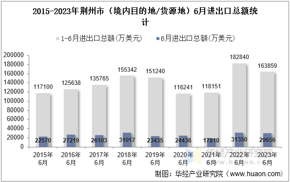 2015-2023年荆州市（境内目的地/货源地）6月进出口总额统计