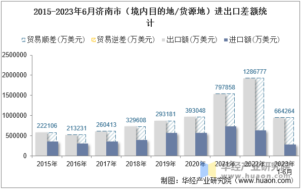 2015-2023年6月济南市（境内目的地/货源地）进出口差额统计