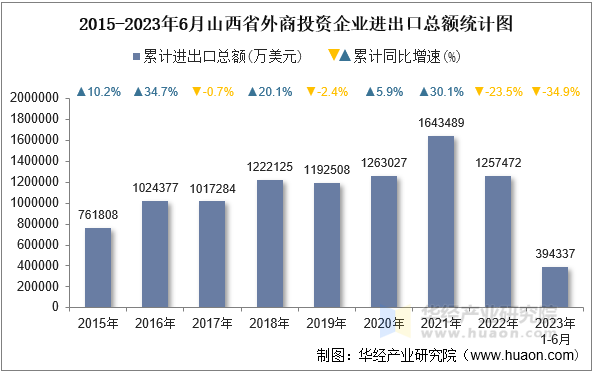 2015-2023年6月山西省外商投资企业进出口总额统计图