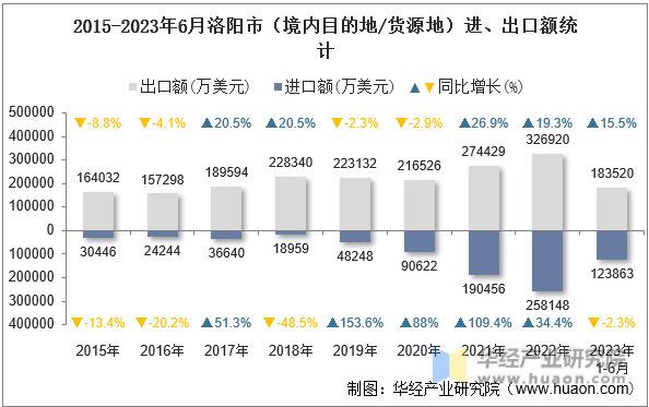 2015-2023年6月洛阳市（境内目的地/货源地）进、出口额统计
