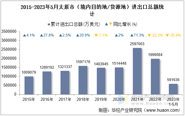 2015-2023年5月太原市（境内目的地/货源地）进出口总额统计