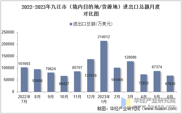 2022-2023年九江市（境内目的地/货源地）进出口总额月度对比图