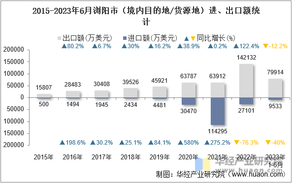 2015-2023年6月浏阳市（境内目的地/货源地）进、出口额统计
