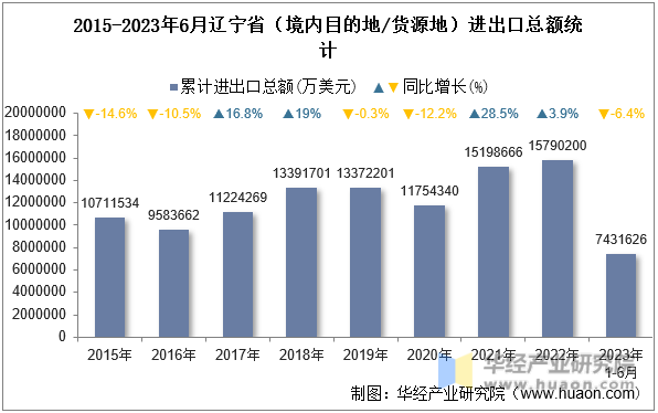 2015-2023年6月辽宁省（境内目的地/货源地）进出口总额统计
