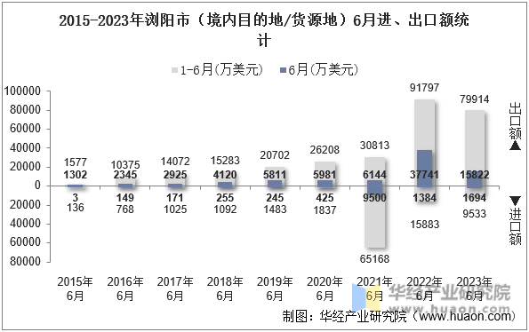 2015-2023年浏阳市（境内目的地/货源地）6月进、出口额统计