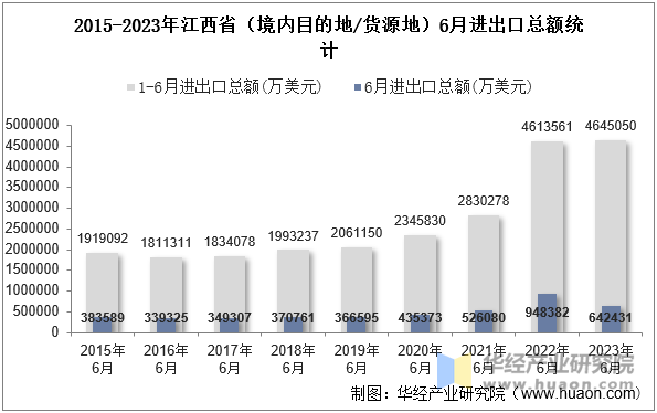 2015-2023年江西省（境内目的地/货源地）6月进出口总额统计