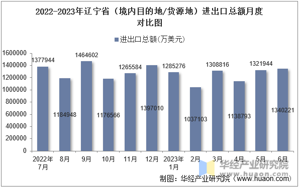 2022-2023年辽宁省（境内目的地/货源地）进出口总额月度对比图