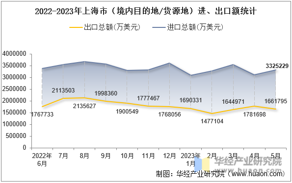 2022-2023年上海市（境内目的地/货源地）进、出口额统计