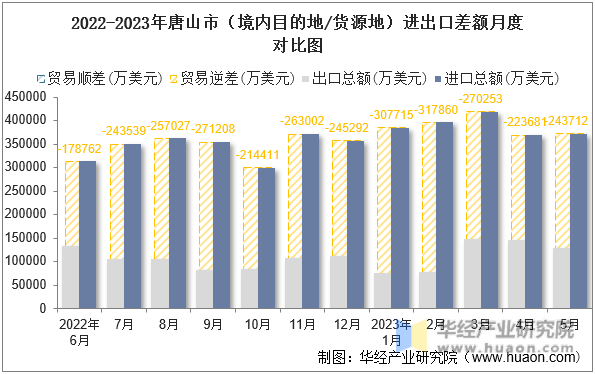 2022-2023年唐山市（境内目的地/货源地）进出口差额月度对比图