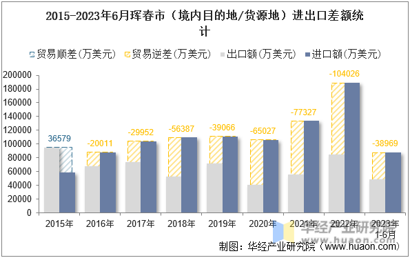 2015-2023年6月珲春市（境内目的地/货源地）进出口差额统计