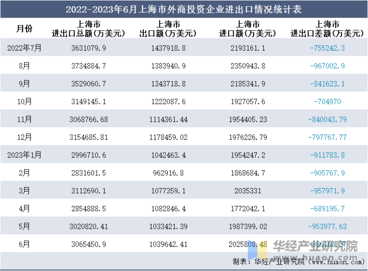 2022-2023年6月上海市外商投资企业进出口情况统计表