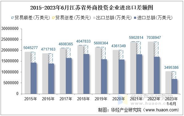 2015-2023年6月江苏省外商投资企业进出口差额图